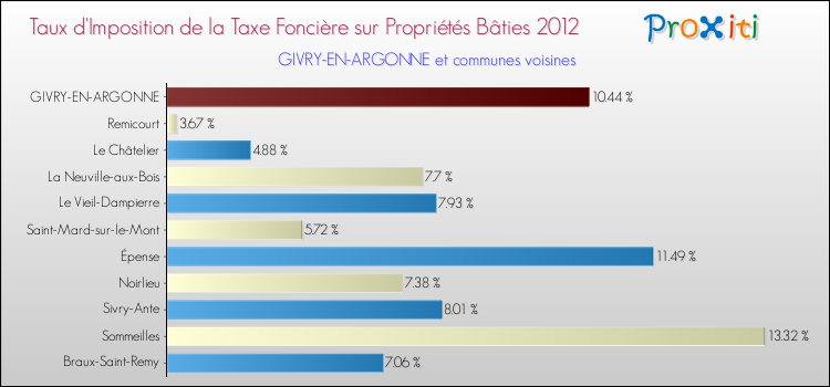 Taux d'imposition de la taxe foncière sur le bati 2012 pour GIVRY-EN-ARGONNE et les communes proches Comparaison des taux d'imposition de la taxe foncière sur le bati 2012 pour GIVRY-EN-ARGONNE et les communes voisines