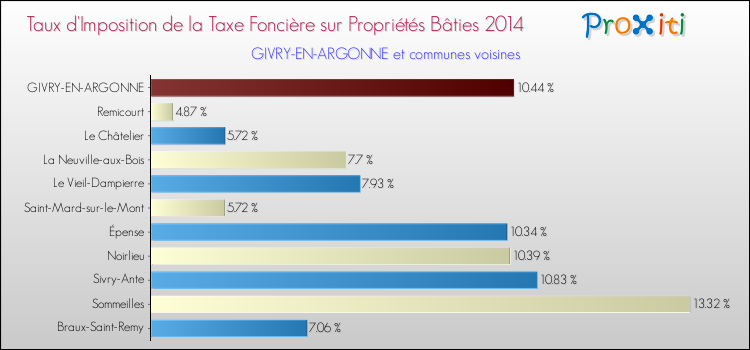 Taux d'imposition de la taxe foncière sur le bati 2014 pour GIVRY-EN-ARGONNE et les communes proches Comparaison des taux d'imposition de la taxe foncière sur le bati 2014 pour GIVRY-EN-ARGONNE et les communes voisines