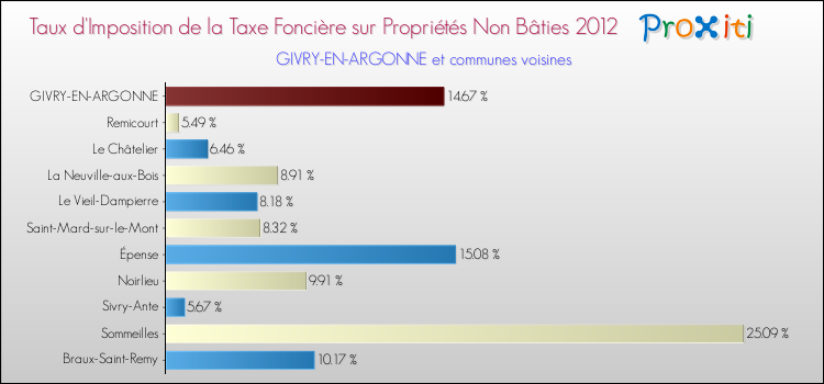 Taux d'imposition de la taxe foncière sur les immeubles et terrains non batis 2012 pour GIVRY-EN-ARGONNE et les communes proches Comparaison des taux d'imposition de la taxe foncière sur les immeubles et terrains non batis 2012 pour GIVRY-EN-ARGONNE et les communes voisines