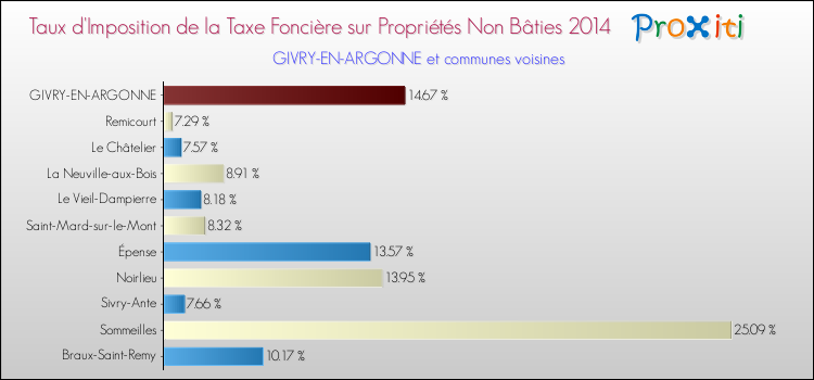 Taux d'imposition de la taxe foncière sur les immeubles et terrains non batis 2014 pour GIVRY-EN-ARGONNE et les communes proches Comparaison des taux d'imposition de la taxe foncière sur les immeubles et terrains non batis 2014 pour GIVRY-EN-ARGONNE et les communes voisines