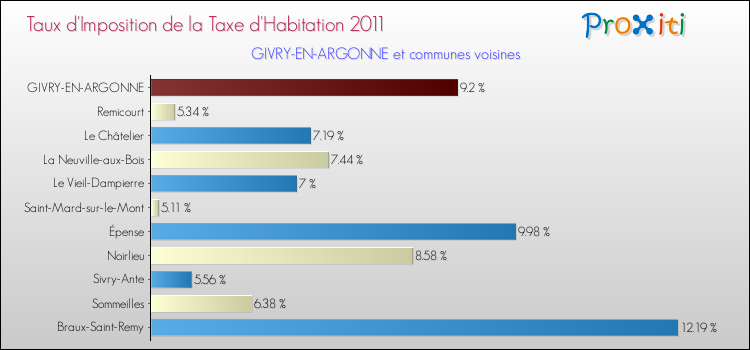 Taux d'imposition de la taxe d'habitation 2011 pour GIVRY-EN-ARGONNE et les communes proches Comparaison des taux d'imposition de la taxe d'habitation 2011 pour GIVRY-EN-ARGONNE et les communes voisines