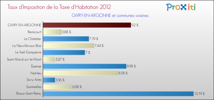 Taux d'imposition de la taxe d'habitation 2012 pour GIVRY-EN-ARGONNE et les communes proches Comparaison des taux d'imposition de la taxe d'habitation 2012 pour GIVRY-EN-ARGONNE et les communes voisines