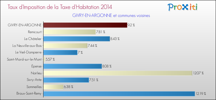 Taux d'imposition de la taxe d'habitation 2014 pour GIVRY-EN-ARGONNE et les communes proches Comparaison des taux d'imposition de la taxe d'habitation 2014 pour GIVRY-EN-ARGONNE et les communes voisines