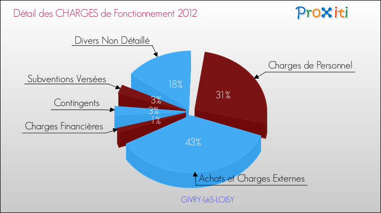 Décomposition des Charges de Fonctionnement 2012 de la commune de GIVRY-LèS-LOISY Charges de Fonctionnement 2012 pour la commune de GIVRY-LèS-LOISY