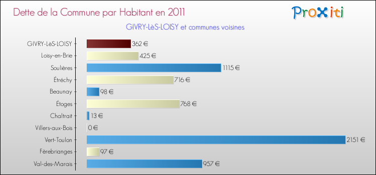 Dette par habitant de la commune en 2011 pour GIVRY-LèS-LOISY et les communes proches Comparaison de la dette par habitant de la commune en 2011 pour GIVRY-LèS-LOISY et les communes voisines