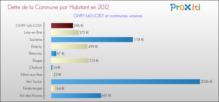 Dette par habitant de la commune en 2012 pour GIVRY-LèS-LOISY et les communes proches Comparaison de la dette par habitant de la commune en 2012 pour GIVRY-LèS-LOISY et les communes voisines
