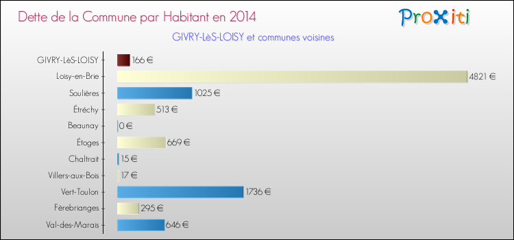 Dette par habitant de la commune en 2014 pour GIVRY-LèS-LOISY et les communes proches Comparaison de la dette par habitant de la commune en 2014 pour GIVRY-LèS-LOISY et les communes voisines