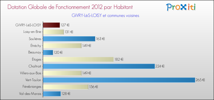 Montant des dotations globales de fonctionnement DGF par Habitant pour GIVRY-LèS-LOISY et les communes proches Comparaison des des dotations globales de fonctionnement DGF par habitant pour GIVRY-LèS-LOISY et les communes voisines