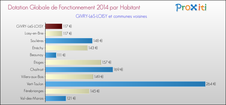 Montant des dotations globales de fonctionnement DGF par Habitant pour GIVRY-LèS-LOISY et les communes proches en 2014. Comparaison des des dotations globales de fonctionnement DGF par habitant pour GIVRY-LèS-LOISY et les communes voisines en 2014.