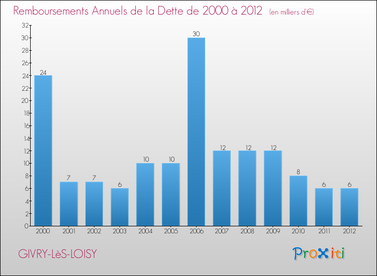 Evolution de l'annuité de la dette pour la commune de GIVRY-LèS-LOISY de 2000 à 2012 Annuités de la dette pour GIVRY-LèS-LOISY de 2000 à 2012