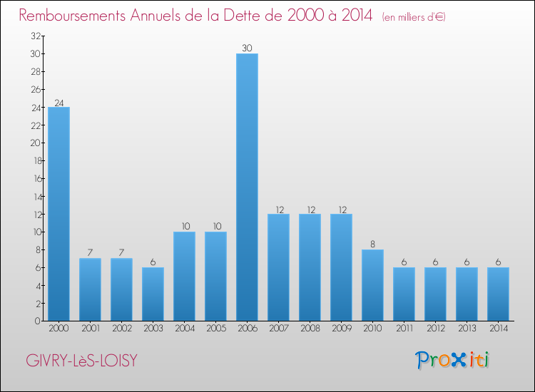 Evolution de l'annuité de la dette pour la commune de GIVRY-LèS-LOISY de 2000 à 2014 Annuités de la dette pour GIVRY-LèS-LOISY de 2000 à 2014