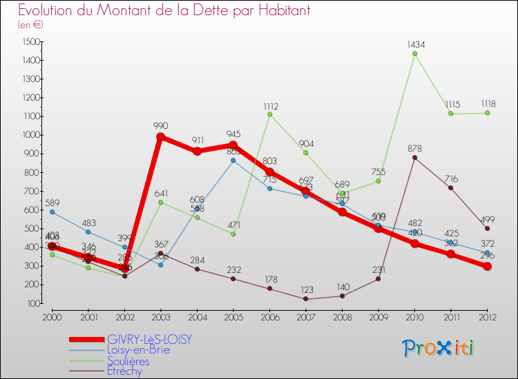 Evolution de la dette par habitant pour la commune de GIVRY-LèS-LOISY et les communes proches de 2000 à 2012 Comparaison de la dette par habitant pour GIVRY-LèS-LOISY et les communes voisines de 2000 à 2012