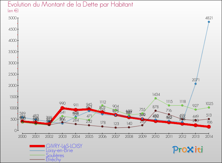 Evolution de la dette par habitant pour la commune de GIVRY-LèS-LOISY et les communes proches de 2000 à 2014 Comparaison de la dette par habitant pour GIVRY-LèS-LOISY et les communes voisines de 2000 à 2014