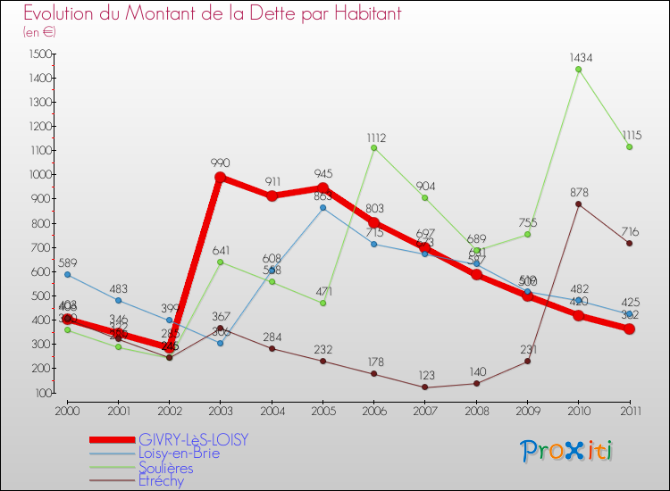 Evolution de la dette par habitant pour la commune de GIVRY-LèS-LOISY et les communes proches Comparaison de la dette par habitant pour GIVRY-LèS-LOISY et les communes voisines