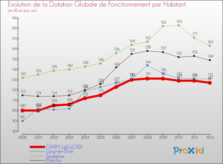 Evolution et montant de la dotation globale de fonctionnement par Habitant pour GIVRY-LèS-LOISY et les communes proches Comparaison des dotations globales de fonctionnement par habitant pour GIVRY-LèS-LOISY et les communes voisines