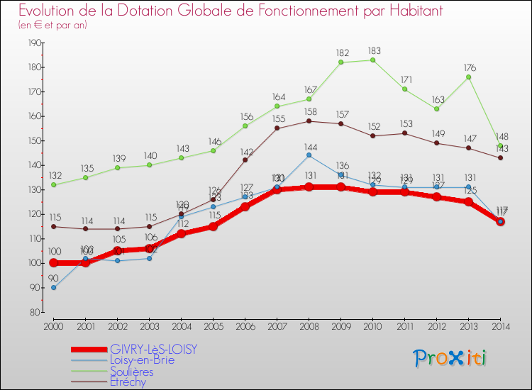 Evolution et montant de la dotation globale de fonctionnement par Habitant pour GIVRY-LèS-LOISY et les communes proches de 2000 à 2014. Comparaison des dotations globales de fonctionnement par habitant pour GIVRY-LèS-LOISY et les communes voisines de 2000 à 2014.