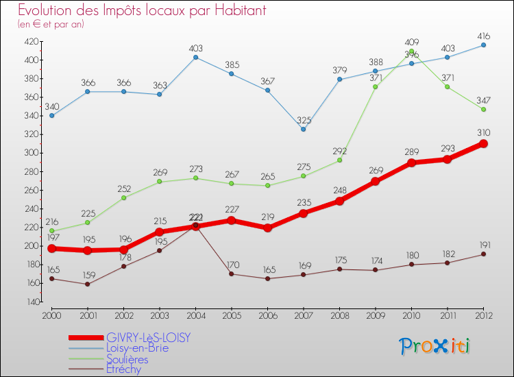Evolution et montant des impôts locaux par Habitant pour GIVRY-LèS-LOISY et les communes proches Comparaison des impôts locaux par habitant pour GIVRY-LèS-LOISY et les communes voisines