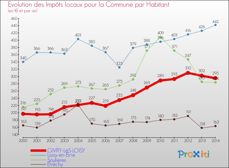 Evolution et montant des impôts locaux par Habitant pour GIVRY-LèS-LOISY et les communes proches de 2000 à 2014 Comparaison des impôts locaux par habitant pour GIVRY-LèS-LOISY et les communes voisines de 2000 à 2014