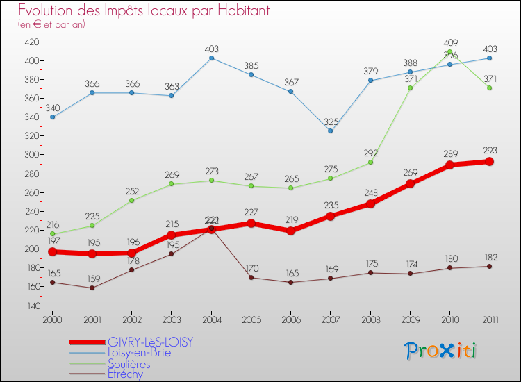 Evolution et montant des impôts locaux par Habitant pour GIVRY-LèS-LOISY et les communes proches Comparaison des impôts locaux par habitant pour GIVRY-LèS-LOISY et les communes voisines