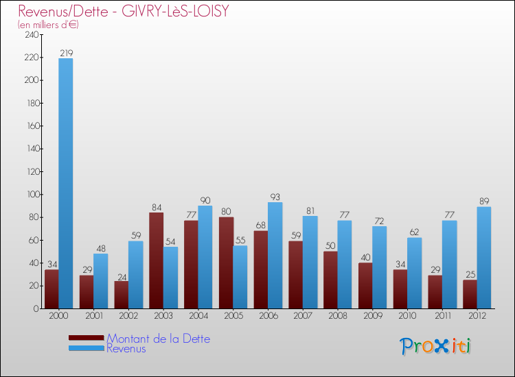 Evolution comparée de la dette et des revenus pour la commune de GIVRY-LèS-LOISY de 2000 à 2012 Comparaison de la dette et des revenus pour GIVRY-LèS-LOISY de 2000 à 2012