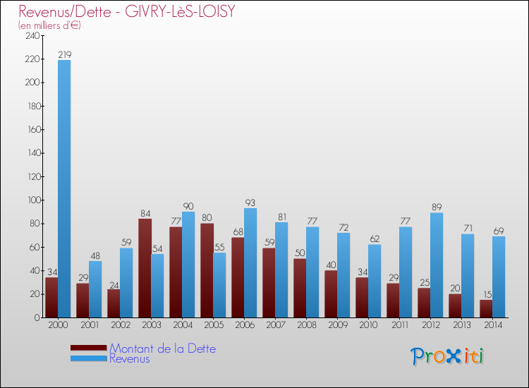 Evolution comparée de la dette et des revenus pour la commune de GIVRY-LèS-LOISY de 2000 à 2014 Comparaison de la dette et des revenus pour GIVRY-LèS-LOISY de 2000 à 2014