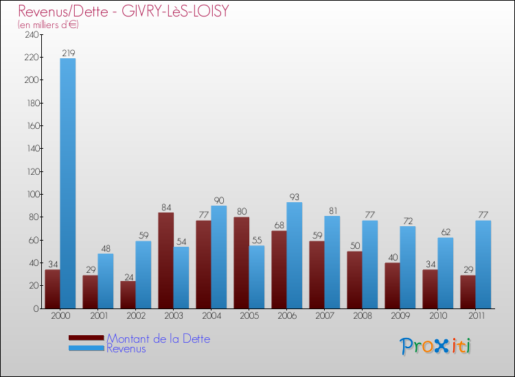 Evolution comparée de la dette et des revenus pour la commune de GIVRY-LèS-LOISY de 2000 à 2011 Comparaison de la dette et des revenus pour GIVRY-LèS-LOISY de 2000 à 2011