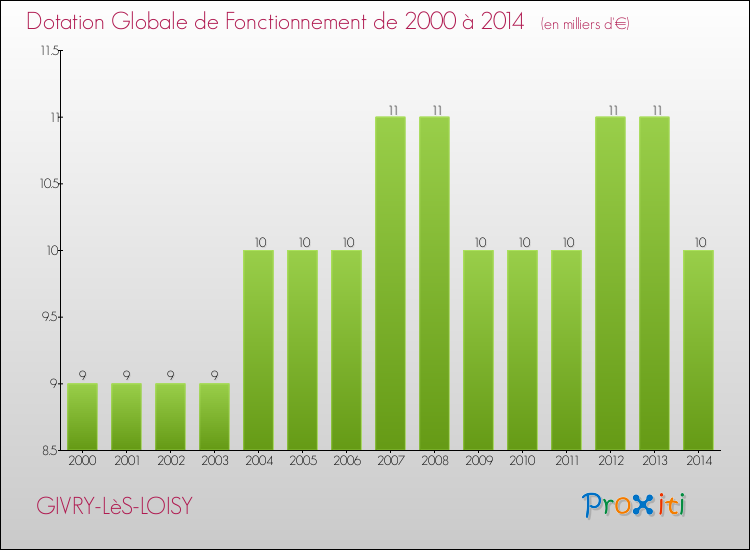 Evolution du montant de la Dotation Globale de Fonctionnement pour la commune de GIVRY-LèS-LOISY de 2000 à 2014 Evolution du montant de la Dotation Globale de Fonctionnement pour GIVRY-LèS-LOISY de 2000 à 2014