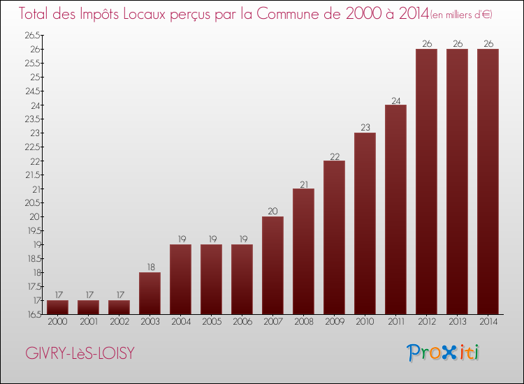 Evolution des Impôts Locaux pour la commune de GIVRY-LèS-LOISY de 2000 à 2014 Evolution des Impôts Locaux pour GIVRY-LèS-LOISY de 2000 à 2014