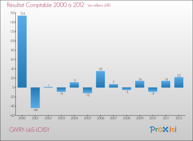 Evolution du résultat comptable pour la commune de GIVRY-LèS-LOISY de 2000 à 2012 Evolution du résultat comptable pour GIVRY-LèS-LOISY de 2000 à 2012
