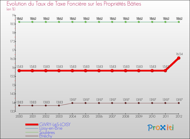 Evolution du taux de la taxe foncière sur le bati pour GIVRY-LèS-LOISY et les communes proches de 2000 à 2012 Comparaison des taux de taxe foncière sur le bati pour GIVRY-LèS-LOISY et les communes voisines de 2000 à 2012