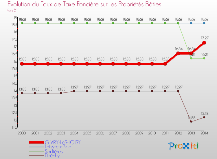 Evolution du taux de la taxe foncière sur le bati pour GIVRY-LèS-LOISY et les communes proches de 2000 à 2014 Comparaison des taux de taxe foncière sur le bati pour GIVRY-LèS-LOISY et les communes voisines de 2000 à 2014