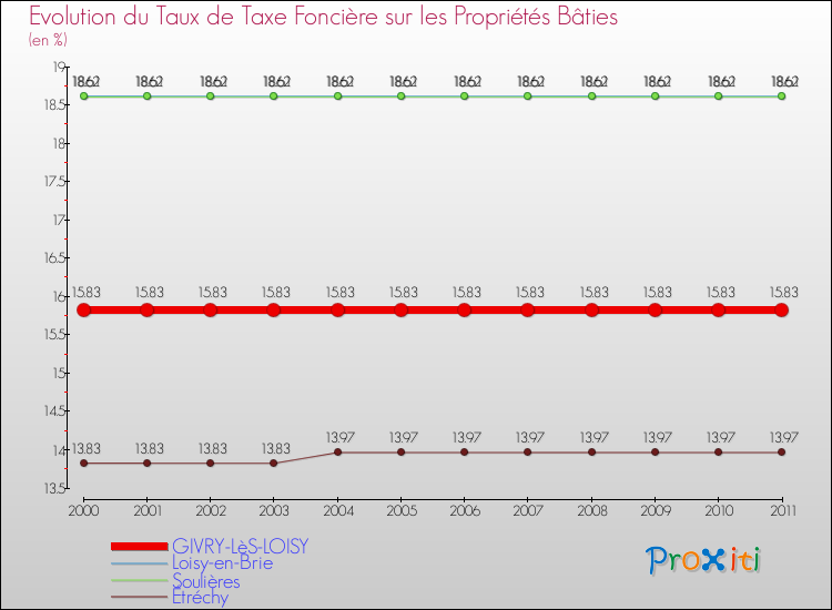 Evolution du taux de la taxe foncière sur le bati pour GIVRY-LèS-LOISY et les communes proches Comparaison des taux de taxe foncière sur le bati pour GIVRY-LèS-LOISY et les communes voisines