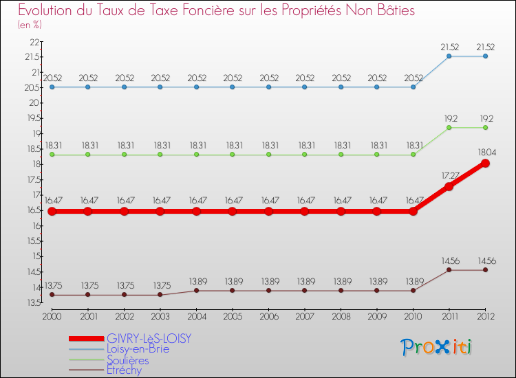 Evolution du taux de la taxe foncière sur les immeubles et terrains non batis pour GIVRY-LèS-LOISY et les communes proches de 2000 à 2012 Comparaison des taux de la taxe foncière sur les immeubles et terrains non batis pour GIVRY-LèS-LOISY et les communes voisines de 2000 à 2012