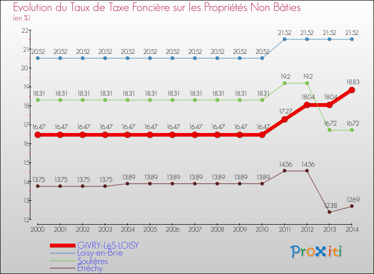 Evolution du taux de la taxe foncière sur les immeubles et terrains non batis pour GIVRY-LèS-LOISY et les communes proches de 2000 à 2014 Comparaison des taux de la taxe foncière sur les immeubles et terrains non batis pour GIVRY-LèS-LOISY et les communes voisines de 2000 à 2014