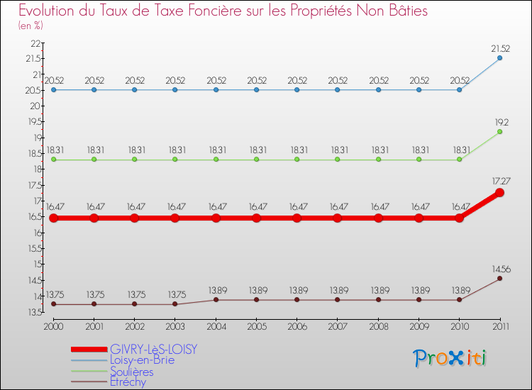 Evolution du taux de la taxe foncière sur les immeubles et terrains non batis pour GIVRY-LèS-LOISY et les communes proches Comparaison des taux de la taxe foncière sur les immeubles et terrains non batis pour GIVRY-LèS-LOISY et les communes voisines