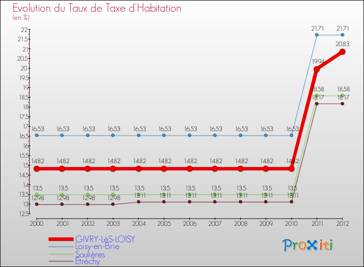 Evolution du taux de la taxe d'habitation pour GIVRY-LèS-LOISY et les communes proches Comparaison des taux de la taxe d'habitation pour GIVRY-LèS-LOISY et les communes voisines