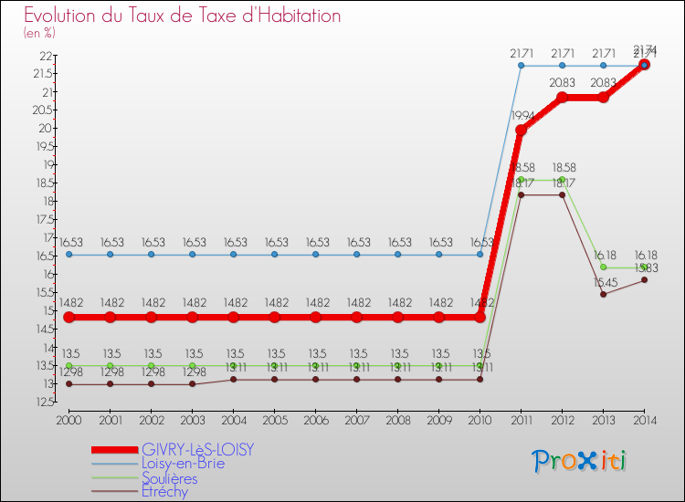Evolution du taux de la taxe d'habitation pour GIVRY-LèS-LOISY et les communes proches de 2000 à 2014 Comparaison des taux de la taxe d'habitation pour GIVRY-LèS-LOISY et les communes voisines de 2000 à 2014