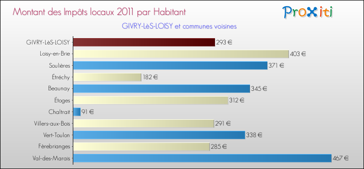 Montant des impôts locaux par Habitant pour GIVRY-LèS-LOISY et les communes proches Comparaison des impôts locaux par habitant pour GIVRY-LèS-LOISY et les communes voisines