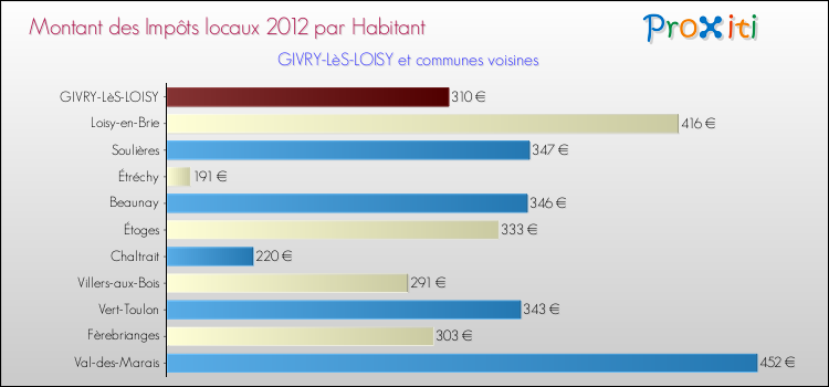 Montant des impôts locaux par Habitant pour GIVRY-LèS-LOISY et les communes proches Comparaison des impôts locaux par habitant pour GIVRY-LèS-LOISY et les communes voisines