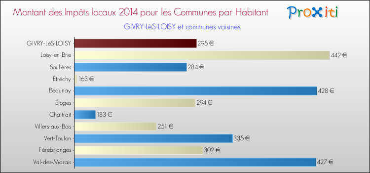 Montant des impôts locaux par Habitant pour GIVRY-LèS-LOISY et les communes proches en 2014 Comparaison des impôts locaux par habitant pour GIVRY-LèS-LOISY et les communes voisines en 2014