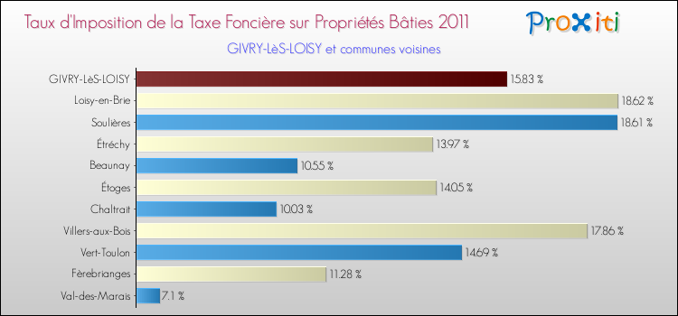 Taux d'imposition de la taxe foncière sur le bati 2011 pour GIVRY-LèS-LOISY et les communes proches Comparaison des taux d'imposition de la taxe foncière sur le bati 2011 pour GIVRY-LèS-LOISY et les communes voisines