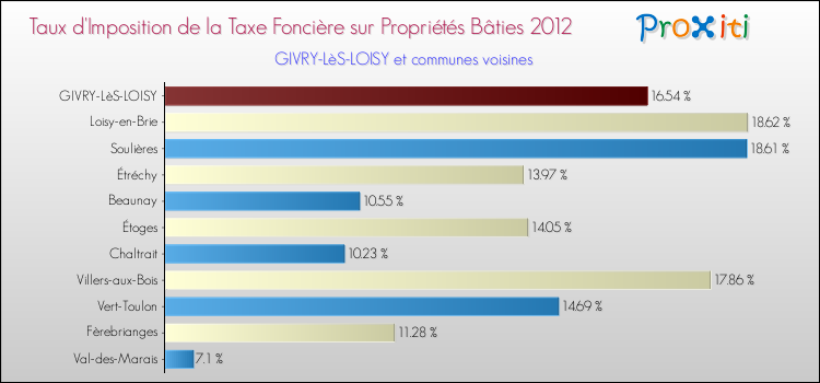 Taux d'imposition de la taxe foncière sur le bati 2012 pour GIVRY-LèS-LOISY et les communes proches Comparaison des taux d'imposition de la taxe foncière sur le bati 2012 pour GIVRY-LèS-LOISY et les communes voisines