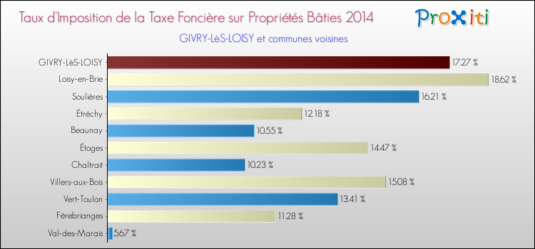 Taux d'imposition de la taxe foncière sur le bati 2014 pour GIVRY-LèS-LOISY et les communes proches Comparaison des taux d'imposition de la taxe foncière sur le bati 2014 pour GIVRY-LèS-LOISY et les communes voisines