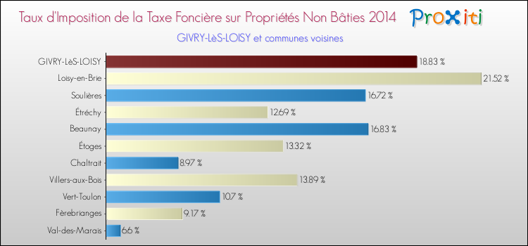 Taux d'imposition de la taxe foncière sur les immeubles et terrains non batis 2014 pour GIVRY-LèS-LOISY et les communes proches Comparaison des taux d'imposition de la taxe foncière sur les immeubles et terrains non batis 2014 pour GIVRY-LèS-LOISY et les communes voisines