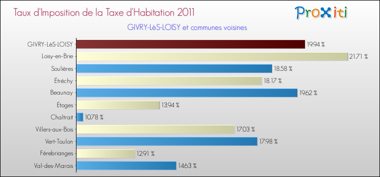 Taux d'imposition de la taxe d'habitation 2011 pour GIVRY-LèS-LOISY et les communes proches Comparaison des taux d'imposition de la taxe d'habitation 2011 pour GIVRY-LèS-LOISY et les communes voisines