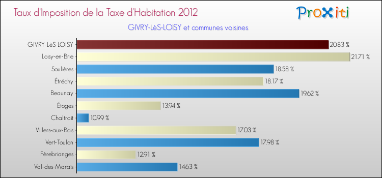 Taux d'imposition de la taxe d'habitation 2012 pour GIVRY-LèS-LOISY et les communes proches Comparaison des taux d'imposition de la taxe d'habitation 2012 pour GIVRY-LèS-LOISY et les communes voisines