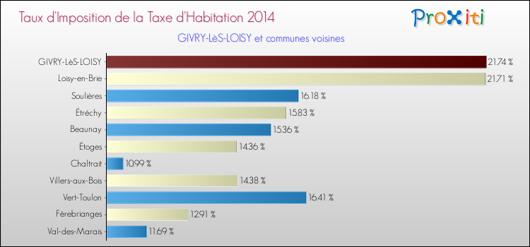 Taux d'imposition de la taxe d'habitation 2014 pour GIVRY-LèS-LOISY et les communes proches Comparaison des taux d'imposition de la taxe d'habitation 2014 pour GIVRY-LèS-LOISY et les communes voisines