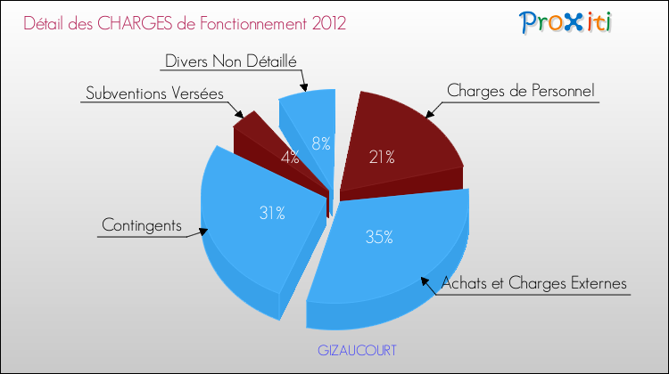Décomposition des Charges de Fonctionnement 2012 de la commune de GIZAUCOURT Charges de Fonctionnement 2012 pour la commune de GIZAUCOURT