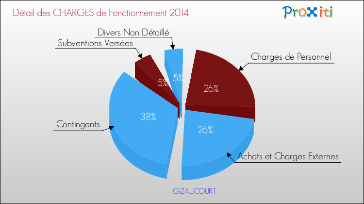 Décomposition des Charges de Fonctionnement 2014 de la commune de GIZAUCOURT Charges de Fonctionnement 2014 pour la commune de GIZAUCOURT