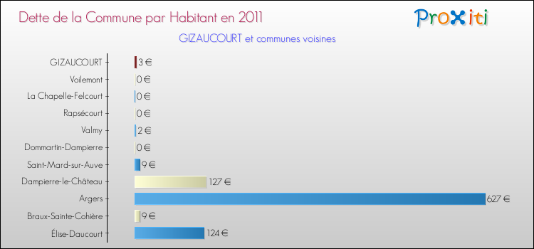 Dette par habitant de la commune en 2011 pour GIZAUCOURT et les communes proches Comparaison de la dette par habitant de la commune en 2011 pour GIZAUCOURT et les communes voisines